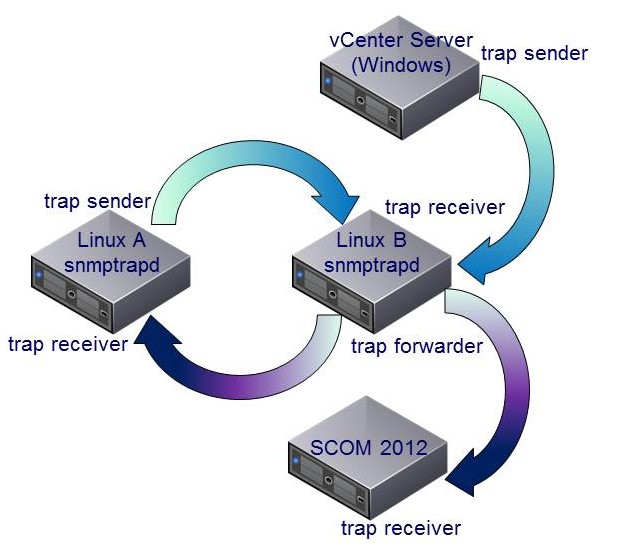Scenario trap forwarder - 2